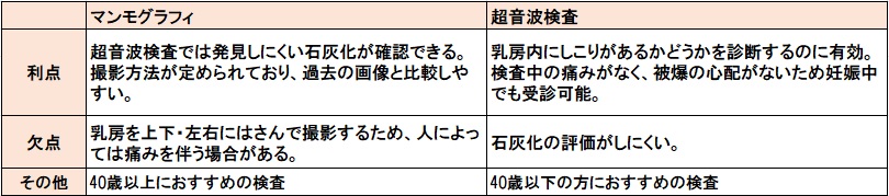 自費乳がん検診